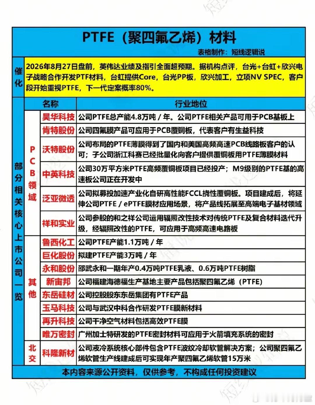 英伟达催化新方向！PTFE材料会成为PCB赛道下一个爆发风口吗？ ​