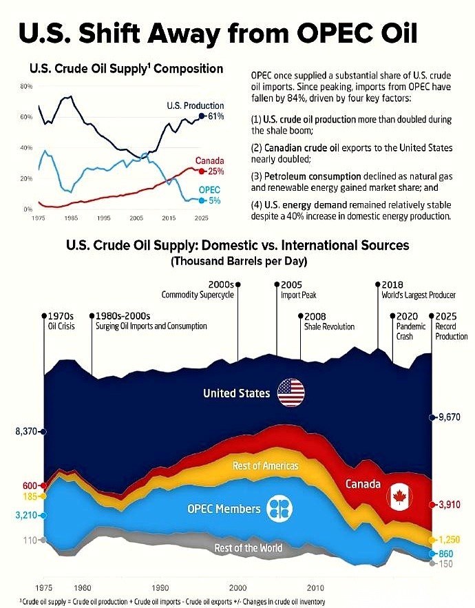 中东的产油大户们（OPEC），正眼睁睁看着自己手里的“王牌”拉响空警。
这就好比产油区那边火星子刚一冒，外界立刻搬出以前的经验，认定国际油价得原地起飞、全球都得跟着掏空口袋。结果转头一看，真正消耗燃油的两个超级买家——美国和中国，手里的动作连停都没停一下。
翻开十几年前的旧账，美国人哪怕给车加个油，