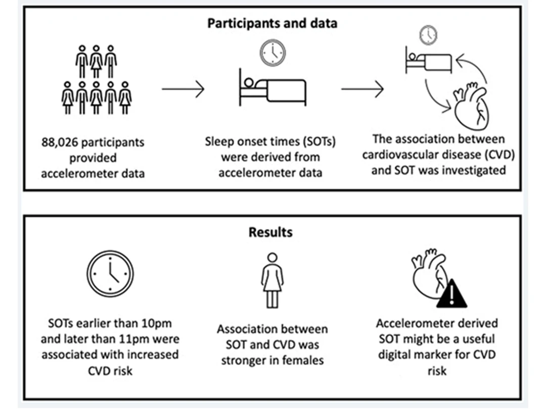 22点至23点睡🕥，患心血管疾病风险最低