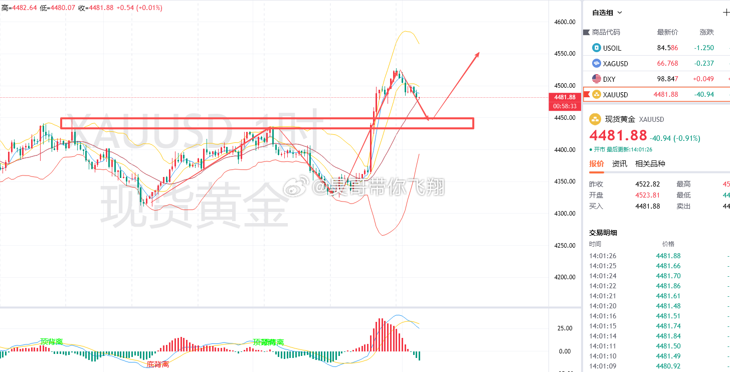黄金结束一周高位震荡，昨晚迎来强势爆发。国际黄金自亚盘4330美元/盎司附近震荡，欧盘启动拉升、美盘加速冲高，最终收报4522.68美元/盎司，单日暴涨188.78美元，涨幅4.36%；

本轮金价大涨由三重利好共振驱动。

一，美联储7月会议纪要偏鸽，市场解读利好金价。会议多数票维持利率不变，少数鹰派分歧 ​
