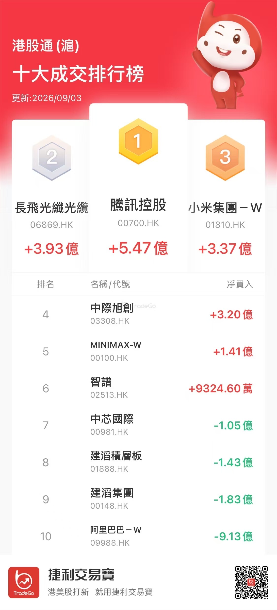 【沪（深）港股通今日（9.3）十大成交活跃股】
南下资金加仓长飞光纤光缆、MINIMAX，减持阿里
南下资金今日净买入港股33.95亿港元。其中：
净买入南方恒生科技5.28亿、长飞光纤光缆4.63亿、MINIMAX 4.1亿、小米集团3.74亿、药明生物3.46亿、中际旭创3.19亿、腾讯2.88亿、智谱2.39亿；
净卖出阿里巴巴7. ​