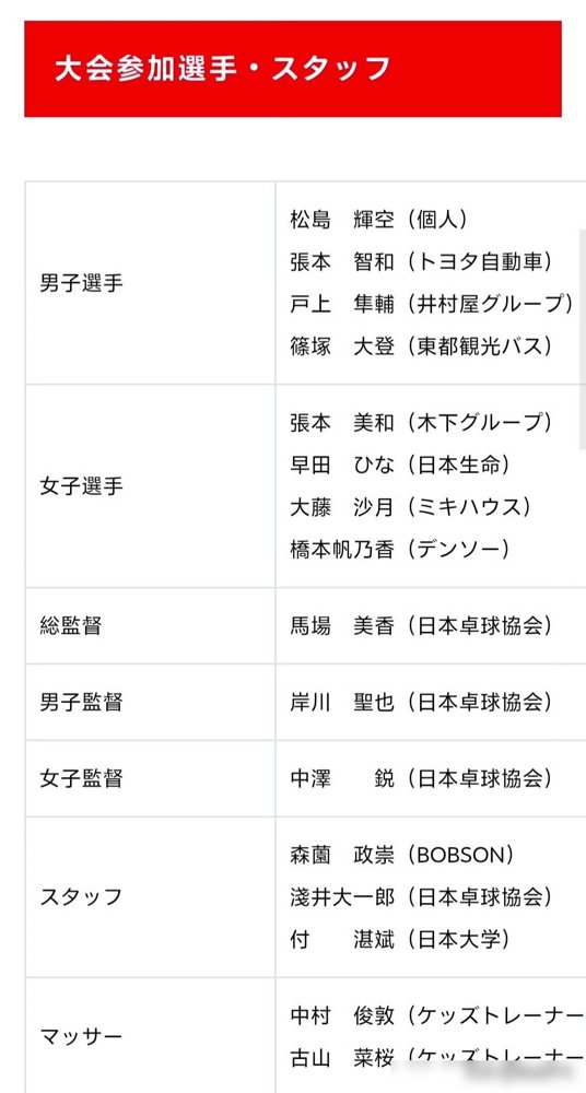 日本队名单刚落地，削球手桥本帆乃香顶掉佐藤瞳，直接进成都混团。
男队张本智和、松岛辉空、户上隼辅、篠塚大登，女队张本美和、早田希娜、大藤沙月、桥本帆乃香，兄妹俩同时上，日本这是把家底全押上了。
最狠的是桥本帆乃香，削球打法，球路又怪又粘，国乒小将最怕这种。佐藤瞳打了那么多年，说换就换，日本乒协翻