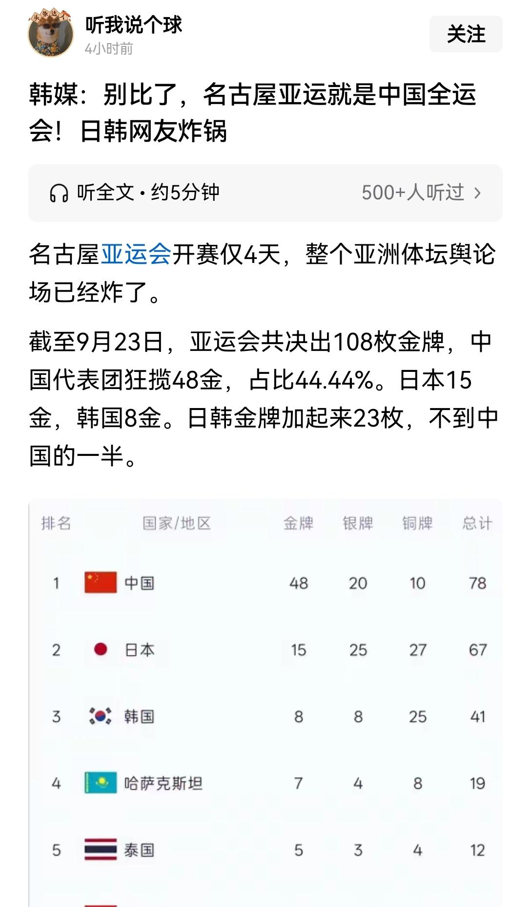 这哪是亚运会？中国队四天拿的金牌，比日本韩国加起来的两倍还多！
名古屋亚运会才打了四天，108枚金牌里中国队独占48枚，占比44.4%，日本15枚，韩国8枚。游泳中国队狂揽21金，日本只摸到4金，射击包揽7金，武术6人参赛全夺金，甚至在东道主日本视为看家本领的空手道项目上，中国双姝直接双双卫冕成功。