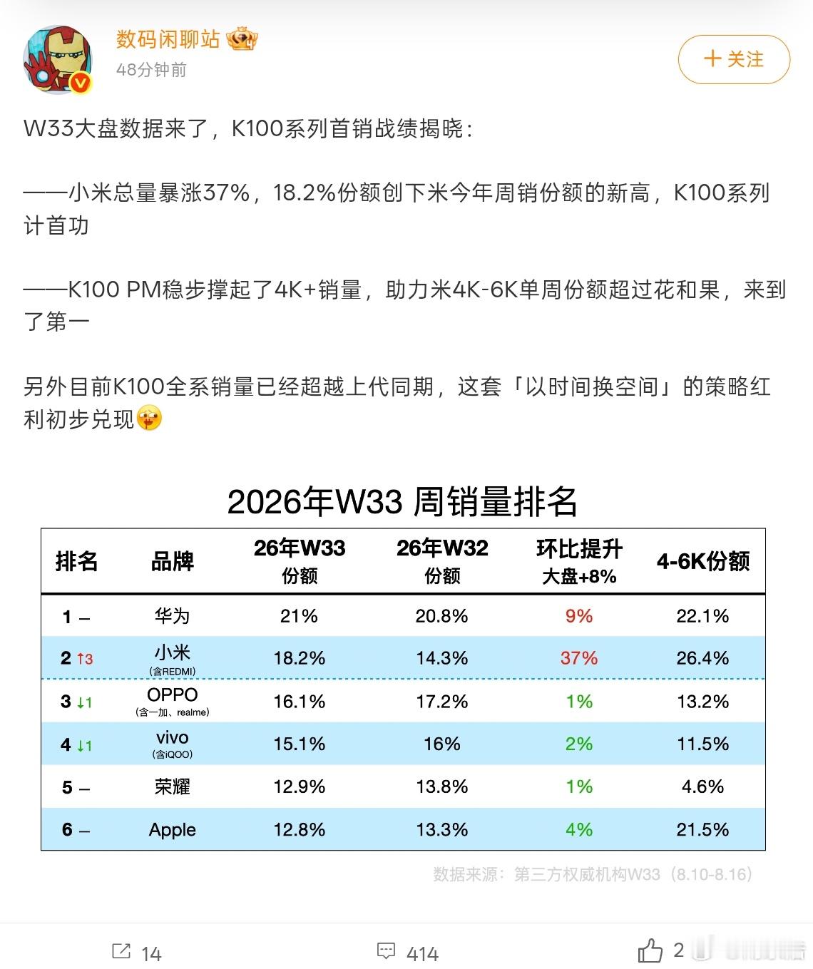 W33手机市场数据出来后，小米这周表现确实挺猛。小米周销份额涨到18.2%，创下今年新高，正赶上REDMI K100 Pro系列发布，这次的新品增量挺亮眼。尤其是K100 Pro Max，在4K+价位卖得很稳，直接把小米在4K-6K市场的份额推到了第一。其实现在这个价位不好打，华为、苹果、OV都有自己的优势，想让用户掏几千 ​