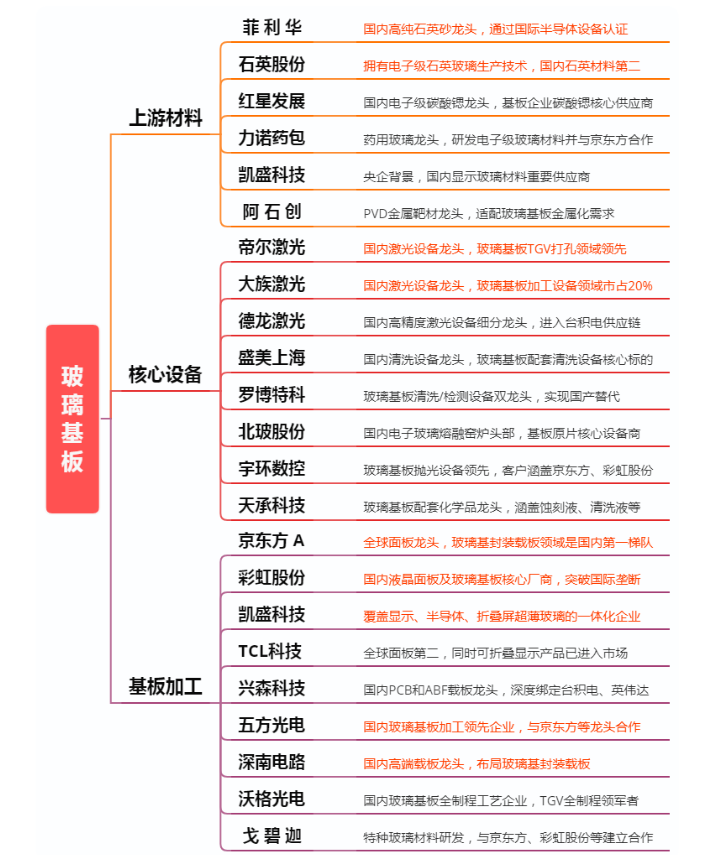 800 亿研发 + 8000 亿采购！京东方两条新产线落地预期引爆板块

消息面上，京东方董事长陈炎顺在 2026 全球创新伙伴大会放出大手笔：未来五年，研发投入超 800 亿，全产业链采购规模突破 8000 亿，同时明确一年内敲定玻璃基钙钛矿、玻璃基封装载板两条量产线投资，消息一出，资金快速挖掘相