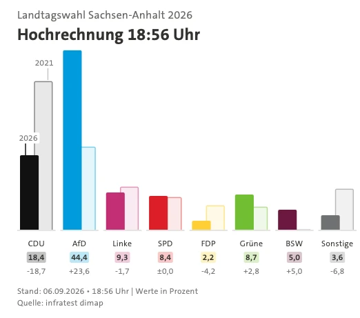 🇩🇪萨安州议会选举：AfD拿下44%选票