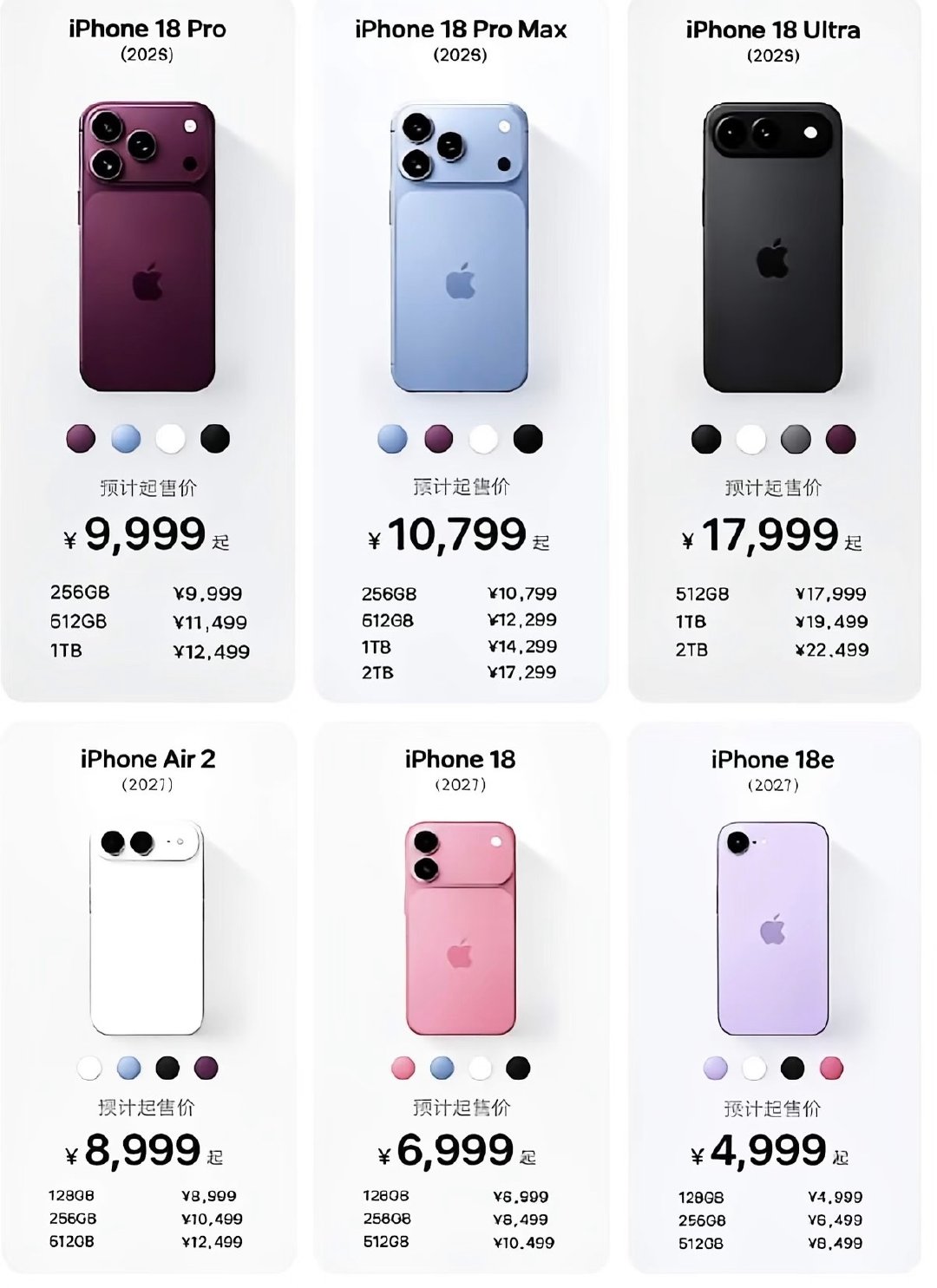 仅上调100美元[doge]不知道的我还以为是人民币呢，换算下来可是700块钱！#iPhone18Pro小号灵动岛# ​