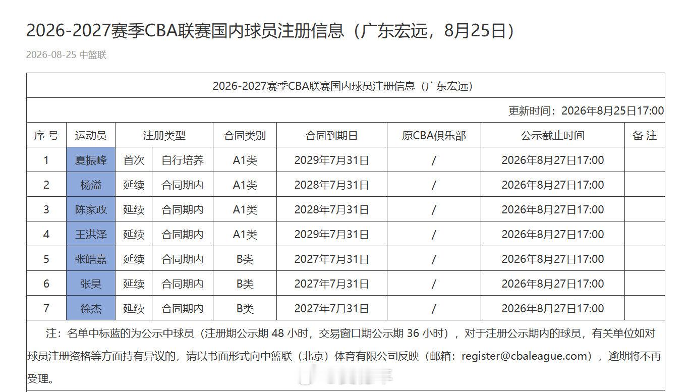 广东男篮今夏第一次更新国内球员注册名单。#广东宏远##广东宏远[超话]# ​