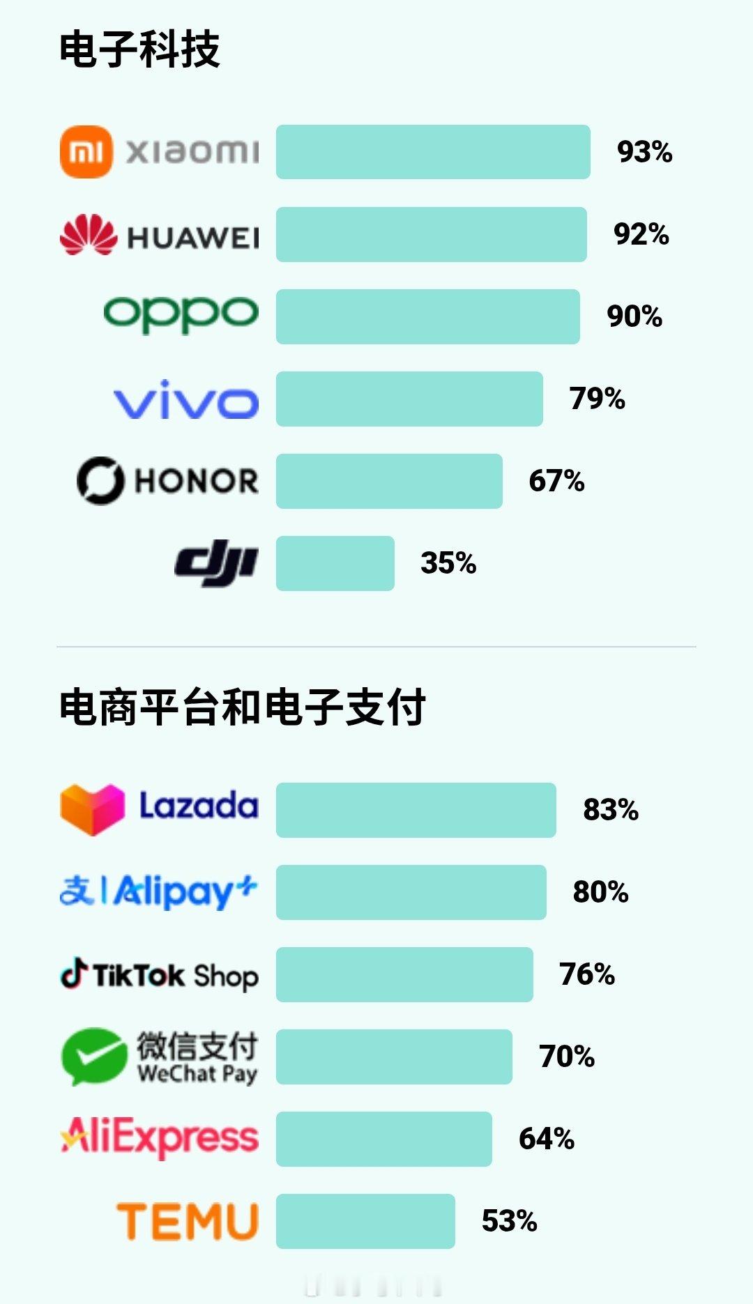 新加坡中资品牌认知度排名，小米第一，华为第二，OPPO第三，vivo第四，荣耀第五 ​