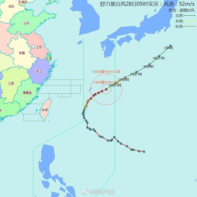 【台风位置】舒力基（超强台风）：2026年09月28日5时，距离福州1131公里，气压：935百帕，近中心最大风力：16级，移速：15km/h。 ​