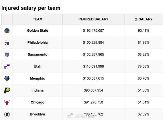 真伤完了！勇士今日客场对阵尼克斯，追梦、波津、梅尔顿、霍福德确定缺席。...