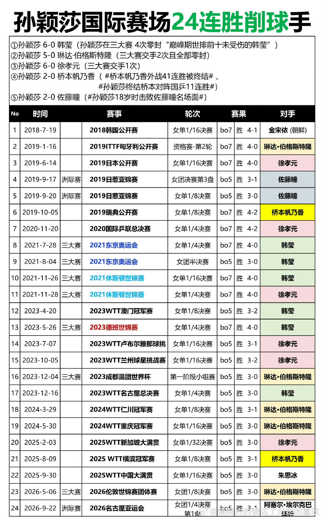 这图多清晰明了，上周期我莎打10次削球，四个月三次零封巅峰期的韩莹，这周期女乒打削球的次数都差不多了，知道念叨打削球频繁了了，当时咋没人出来说[泪奔] ​