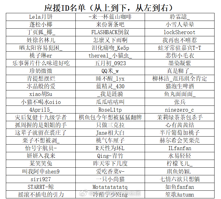 #叶一茜[超话]# 【公示】新歌数据维护应援收支明细
        首先，感谢每一位倾力付出的你！（名单详见图 1）。 同时，感谢大家一直以来对后援会应援相关事宜的支持与信任，后援会持续接受大家的监督。
        现将 9 月新歌数据维护应援经费收支明细公示如下，详情见附图（图 2），剩余💰将继续留 ​