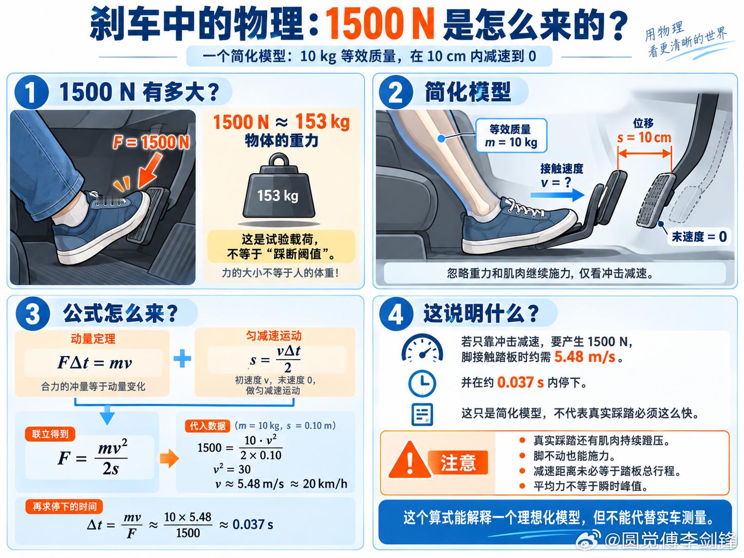 刹车中的物理1500 N有多大？约相当于153公斤物体的重力，这是试验载荷，并非“踩断阈值”；说明还称，3000 N加严检验未出现裂纹和损坏。做个简化计算：把脚和随动腿部的等效质量设为10 kg，接触踏板时速度为v，随后在10 cm内匀减速至停，忽略重力和肌肉继续施力。注意，10 cm只是这里的假设，并非已核实的车型数据。由动量定理，力的大小满足 FΔt＝mv；匀减速时，平均速度为v/2，因此 s＝vΔt/2，联立得到 F＝mv²/(2s)。代入1500 N，算得接触时速度约 5.48 m/s，即20 km/h，随后约 0.037秒停下。但这不是踩出1500 N所必需的速度！真实踩踏还有肌肉持续蹬压，脚不动也能施力；动量定理约束的是合力，不能漏算其他力。冲击减速距离也未必等于踏板总行程，平均力更不等于瞬时峰值。算式能解释模型，不能代替实车测量。