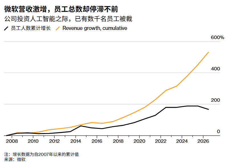 员工数量多少和公司利润无关了，于是它们开始大规模裁员。

彭博报道，微软公司将向约 6 万名员工提供买断方案，约占其员工总数的四分之一。这是公司削减成本、调整员工队伍以适应人工智能时代举措的一部分。

微软发言人表示，美国、加拿大、印度和英国的部分员工有资格接受买断方案，职级为副总裁及 ​