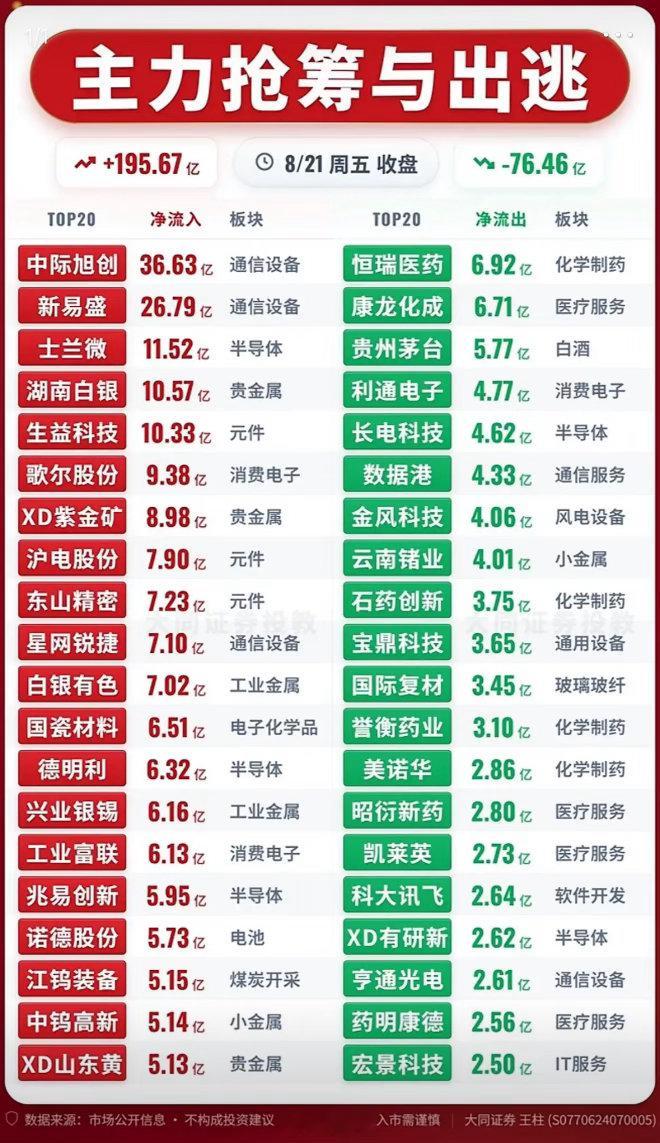 8月21日主力资金抢筹与出逃前20名个股，股市涨跌数据对比图。

8月21日的股市就像一场激烈的战斗，主力资金的流向格外引人注目。从主力资金抢筹与出逃前20名个股，以及股市涨跌数据对比图里能看出不少门道。
抢筹的个股就像被众人追捧的明星。一些热门板块的股票得到大量资金注入，股价可能随之上涨。 ​