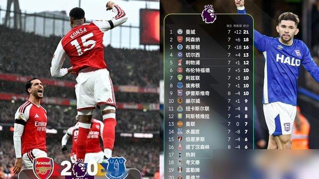 萨卡大腿积液，MRI结果还没出，阿森纳转头2-0干了埃弗顿。联赛三连胜，积分追平曼城。阿尔特塔现在玩的就四个字：经济适用。不跟你拼场面，就拼你不进球。孔萨一个，加布里埃尔一个，收工。
曼城那边刚输维拉，更衣室快压不住了。阿森纳倒好，越伤越稳。萨利巴后背没好，佐利斯腿筋也挂着，照样零封。
11月1