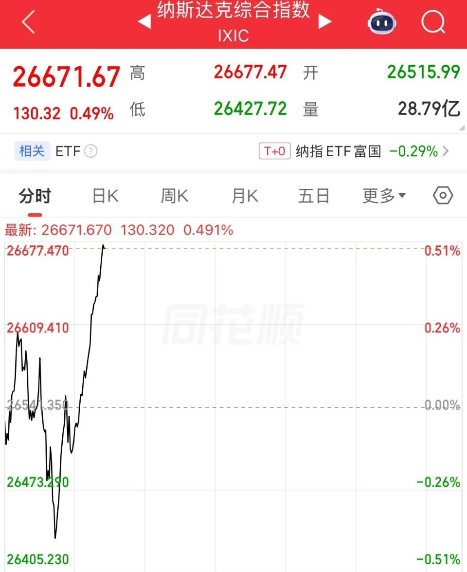 美联储讲话落地，美股全线拉升
 
美联储沃什讲话落地，美股三大指数集体翻红。道指涨0.34%，纳指涨0.52%，标普500涨0.46%。
 
加息预期重新回到50%概率区间，表态依旧保留余地：通胀仍高于目标，美联储仍有工作要做。
 
存储板块情绪修复，闪迪由跌3%翻红收涨0.7%，美光上涨0.6%。贵金属跌幅收窄，现货 ​