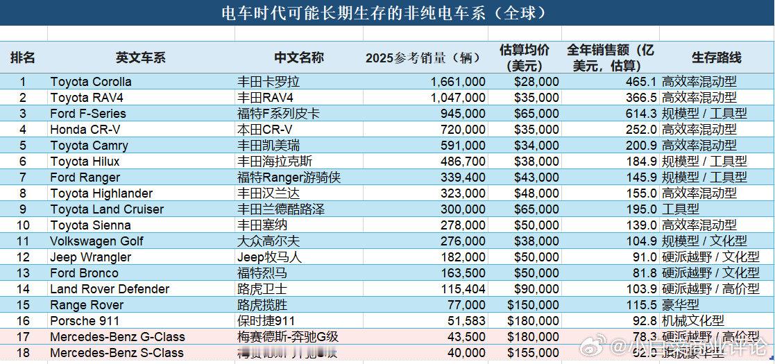 电车时代，还有哪些油车能活下来？ ​