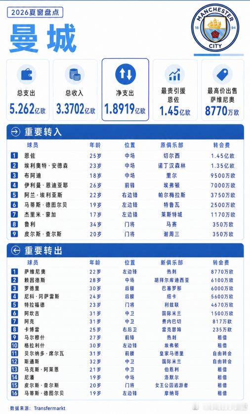 五亿蓝月！曼城夏窗：总支出5.26亿，1.45亿签恩佐1.35亿签安德森

2026夏季五大联赛转会窗正式关闭，直播吧盘点各队今夏的转会操作-曼城！

德转数据显示，曼城今夏总支出5.2620亿欧，总收入3.3702亿欧，净支出1.8919亿欧。球队最贵引援为25岁的中场恩佐，转会费1.45亿欧；最高价出售为萨维尼奥，固定 ​