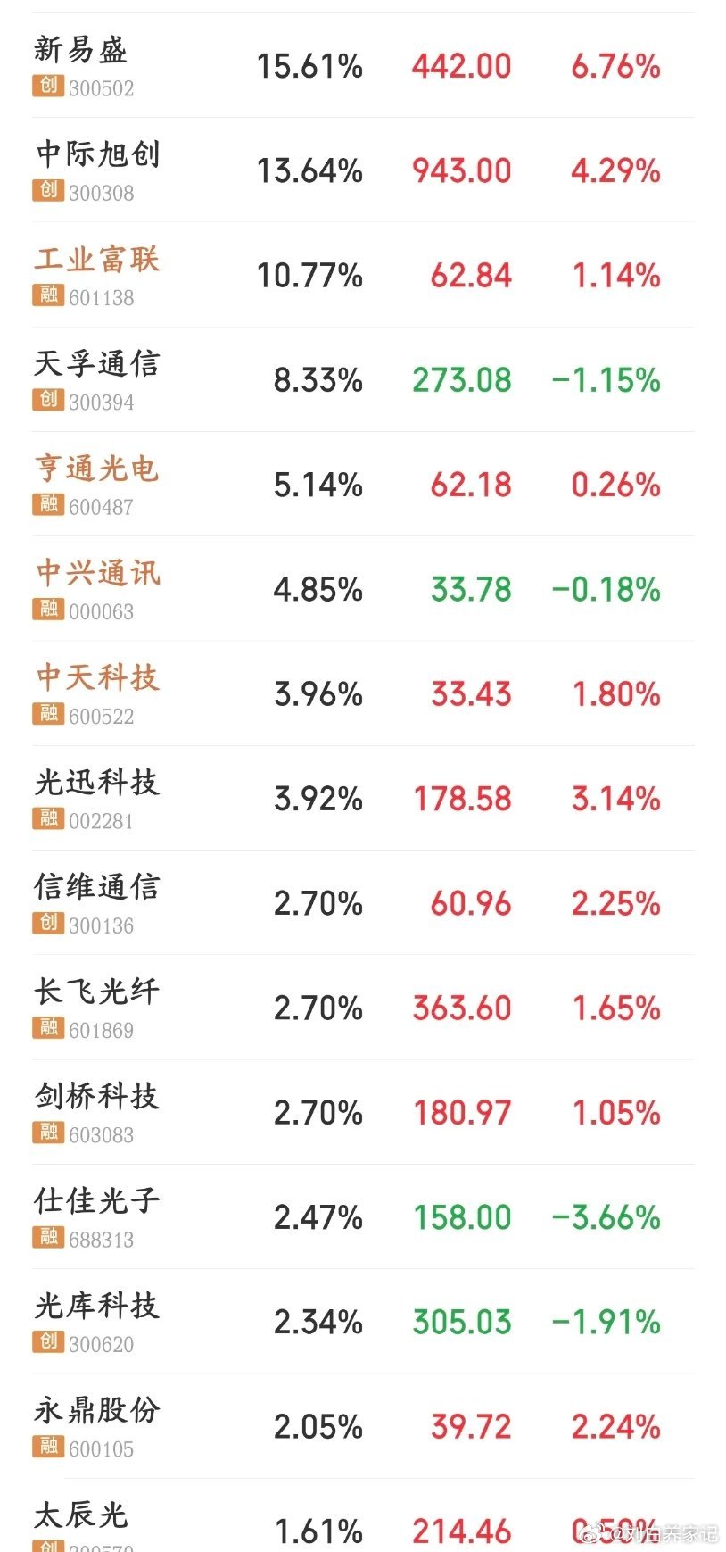 #多家A股公司拟大手笔分红##中际旭创拟每10股派发12元# ​​​下周A股需要回避的板块
1.科技股
美债本周疯了，能给到接近5%的无风险收益，资金就不愿意给高估值科技股付高价。AI、光模块、半导体、算力这些成长股，赚的是未来的钱，利率越高，未来利润折算成现在就越不值钱，估值直接被压缩。这对于科 ​