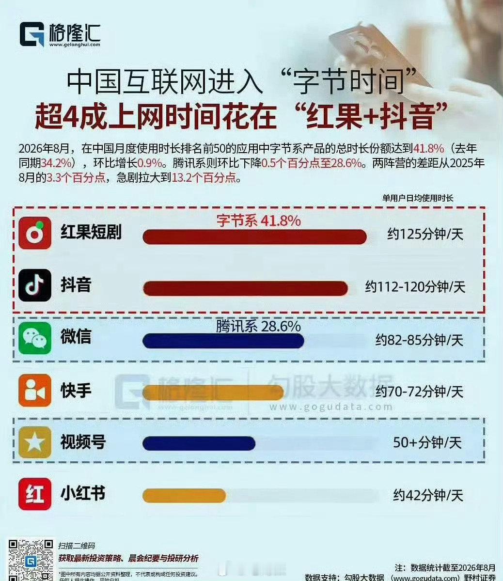 #红果短剧降智#  太猛了！字节几乎吞掉了中国网民一半的上网时间，红果短剧人均时长超抖音、微信：每天刷 125分钟。 ​