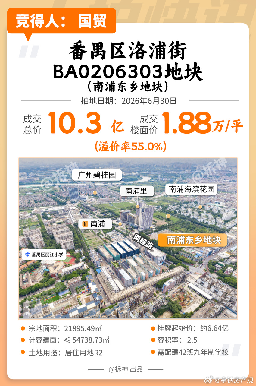 溢价55%，国贸1.8万/平拿下洛溪南浦地块  今日上午10点率先开拍...