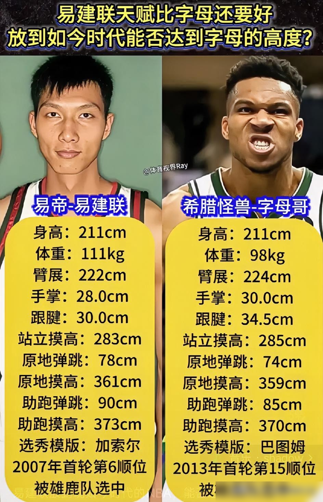 当年雄鹿用6号签摘下易建联时，很多人说他比字母哥天赋还顶。
静态数据摆在那：阿联身高2米11，臂展2米22，站立摸高2米83，原地起跳78厘米，助跑摸高能到3米73。体脂率3.4%，跑跳能力在黄种人大个子里属于外星级别。
字母哥新秀那年才2米04，瘦得像根竹竿，臂展2米21，跳得也没比阿联高多少