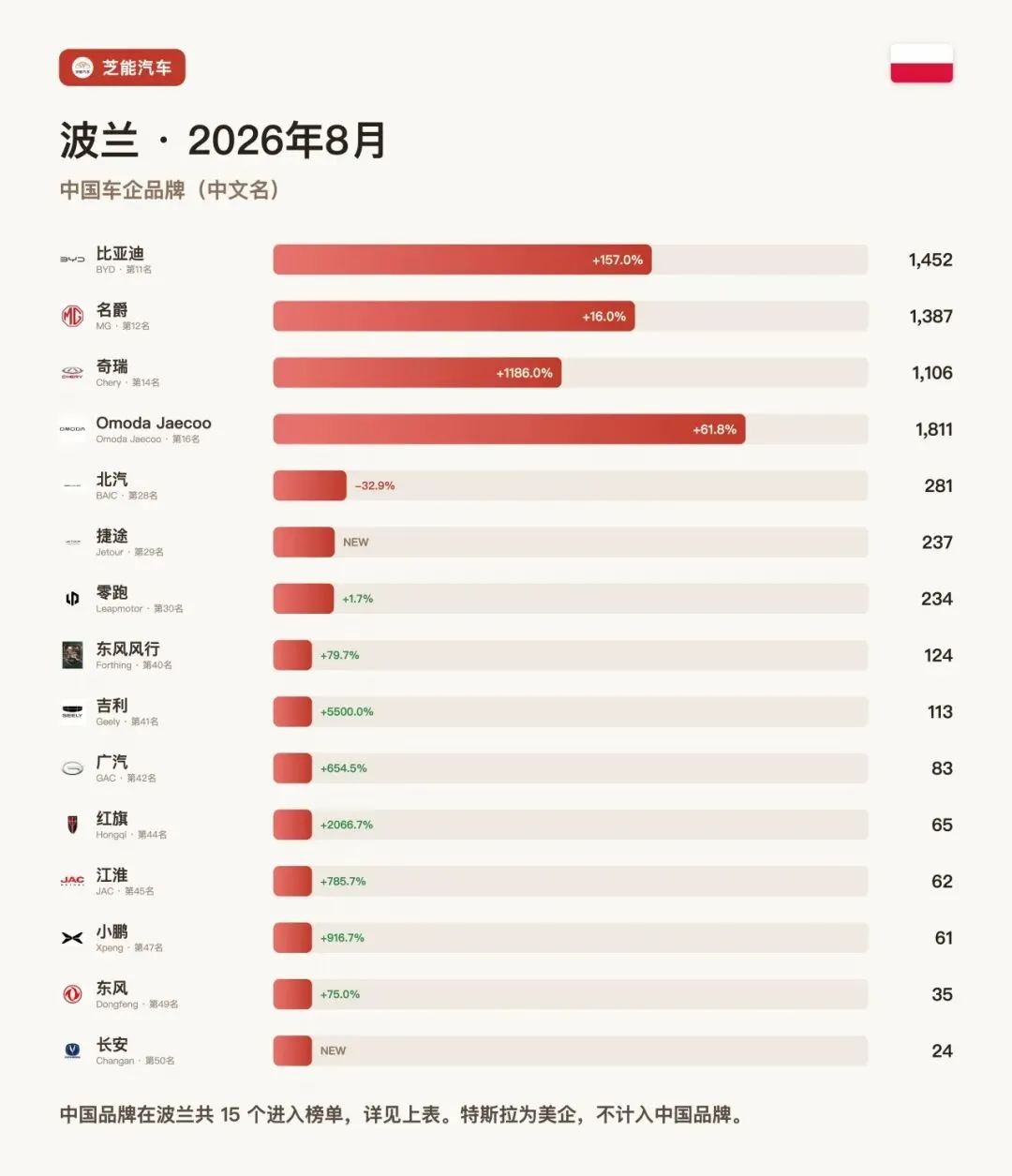 波兰 8月车市：比亚迪 +157%，奇瑞 +1186%