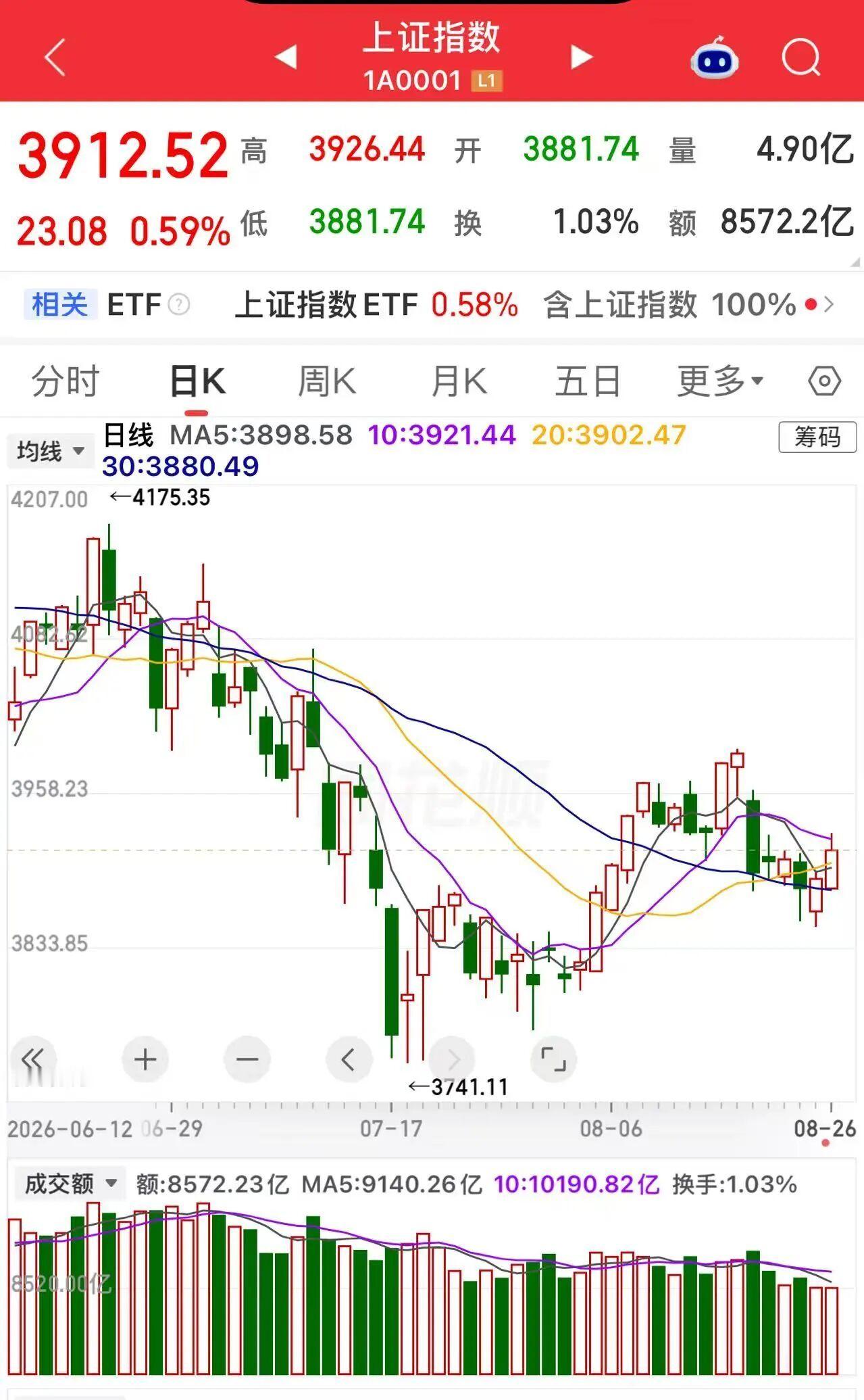 1，万众瞩目的英伟达发布财报了。

Q2营收962亿美元，调整后EPS 2.22美元，毛利率75%；Vera Rubin已全面投产；

英伟达2028财年营收将增长约70%，市场此前预估45%。黄仁勋表示，以前从未提前一年给出业绩指引。
英伟达盘后股价一度在发布财报后下跌约3%，但在财报电话会议期间迅速拉升并转涨超5%

英伟 ​