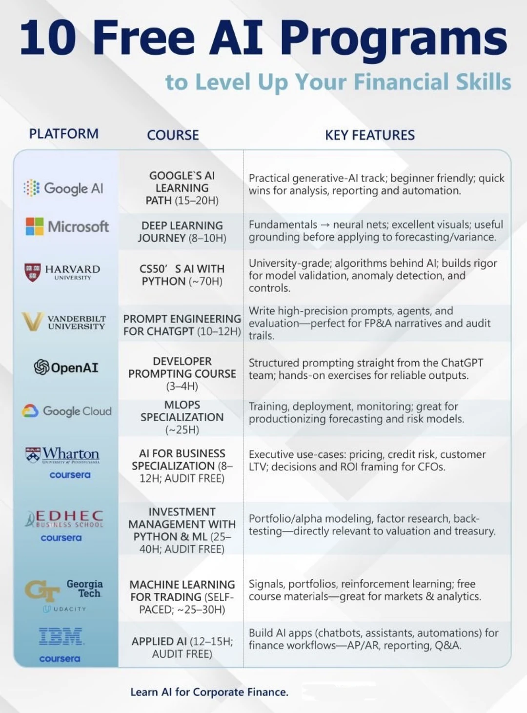 🤖10 门真正免费的 AI 课程 一次性补齐你的