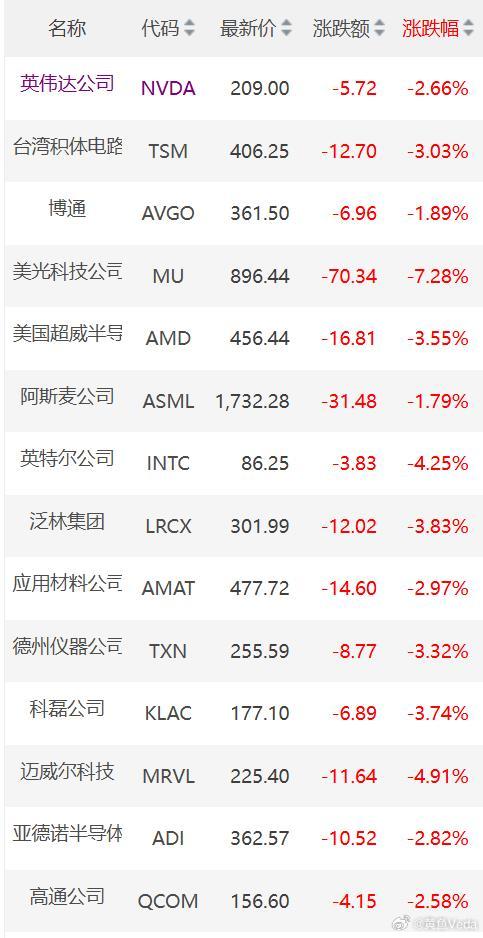 美股半导体也崩了。

其实这半年，A股韩股都是领先指标之一了。

毕竟太阳是从东边升起的。 ​