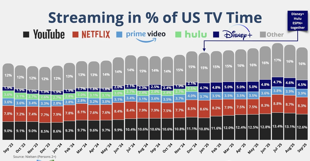 美国人电视时间大洗牌！YouTube 稳坐第一，Ne