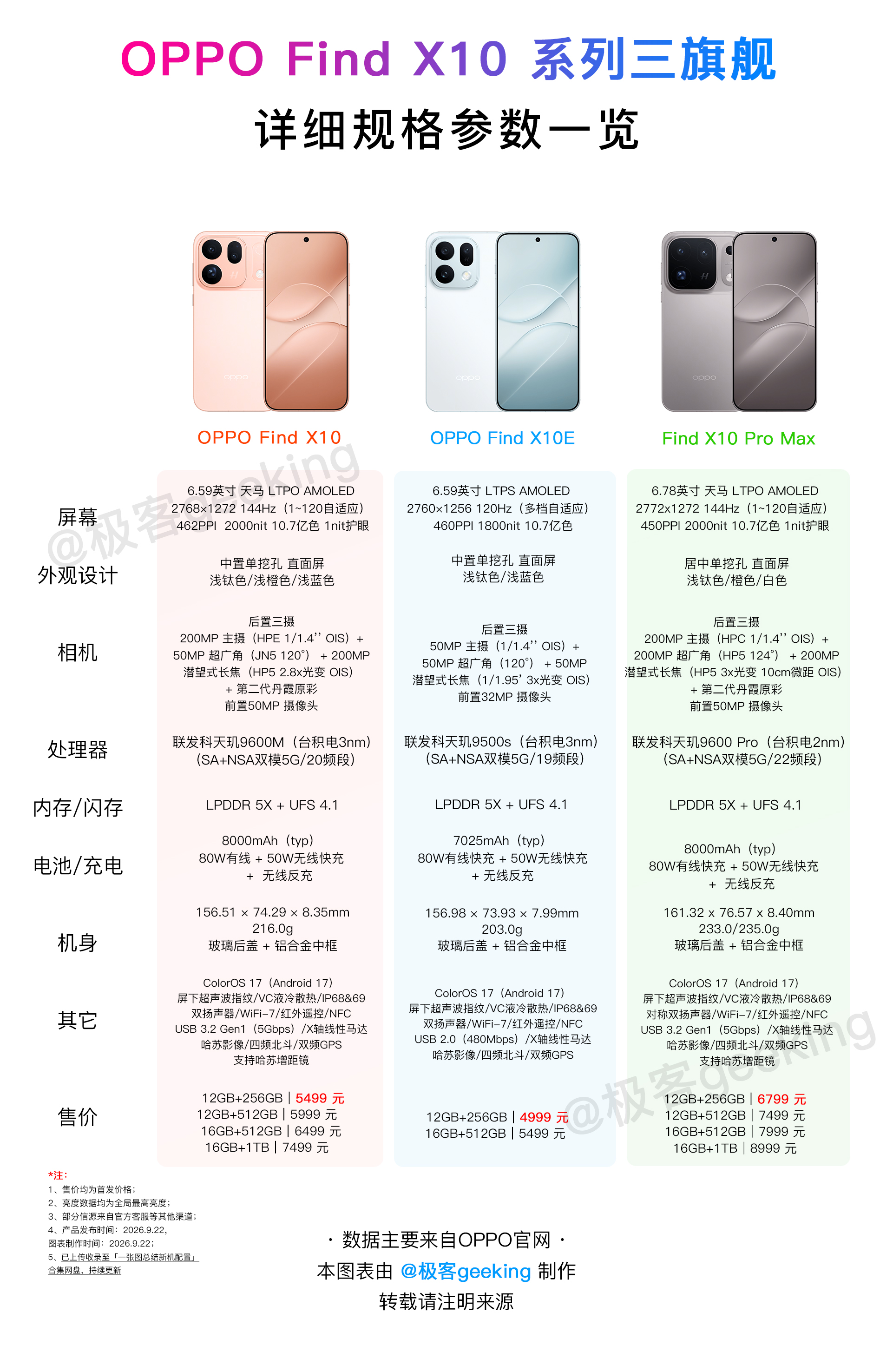 涨价1100元！一张图读懂 OPPO Find X10 系列三款旗舰机型有何区别和升级

【一图读懂系列】OPPO Find X10 系列新机价格 4999 ～ 8999 元，分别是 Find X10 标准版、X10E 和 X10 Pro Max，可见取消了 Pro 版本，其中标准版价格从上一代的