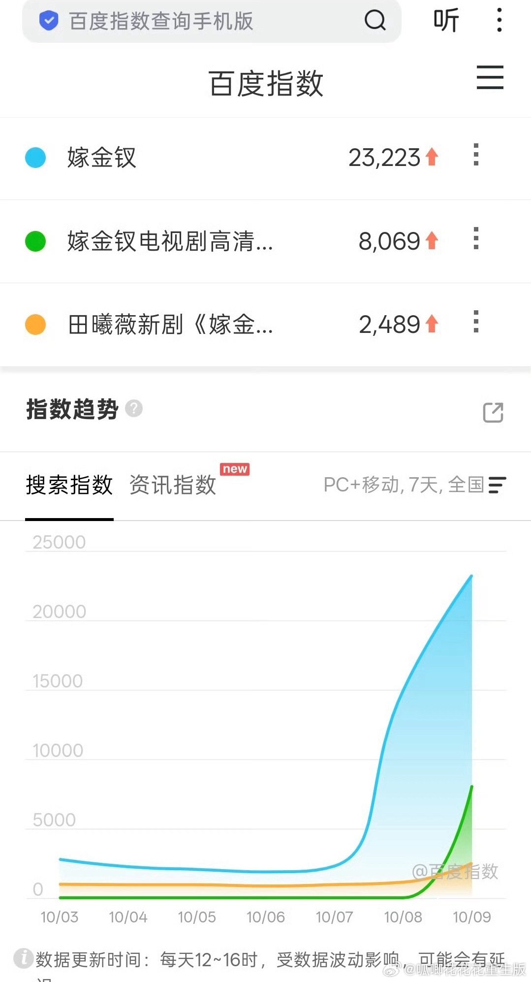 这个架势全民都在等田曦薇《嫁金钗》吧，
连盗版数据都开始猛涨了，
等着小田给长剧来一剂强心针，
可以说完全是翘首以待了！！！[送花花][送花花][送花花] ​