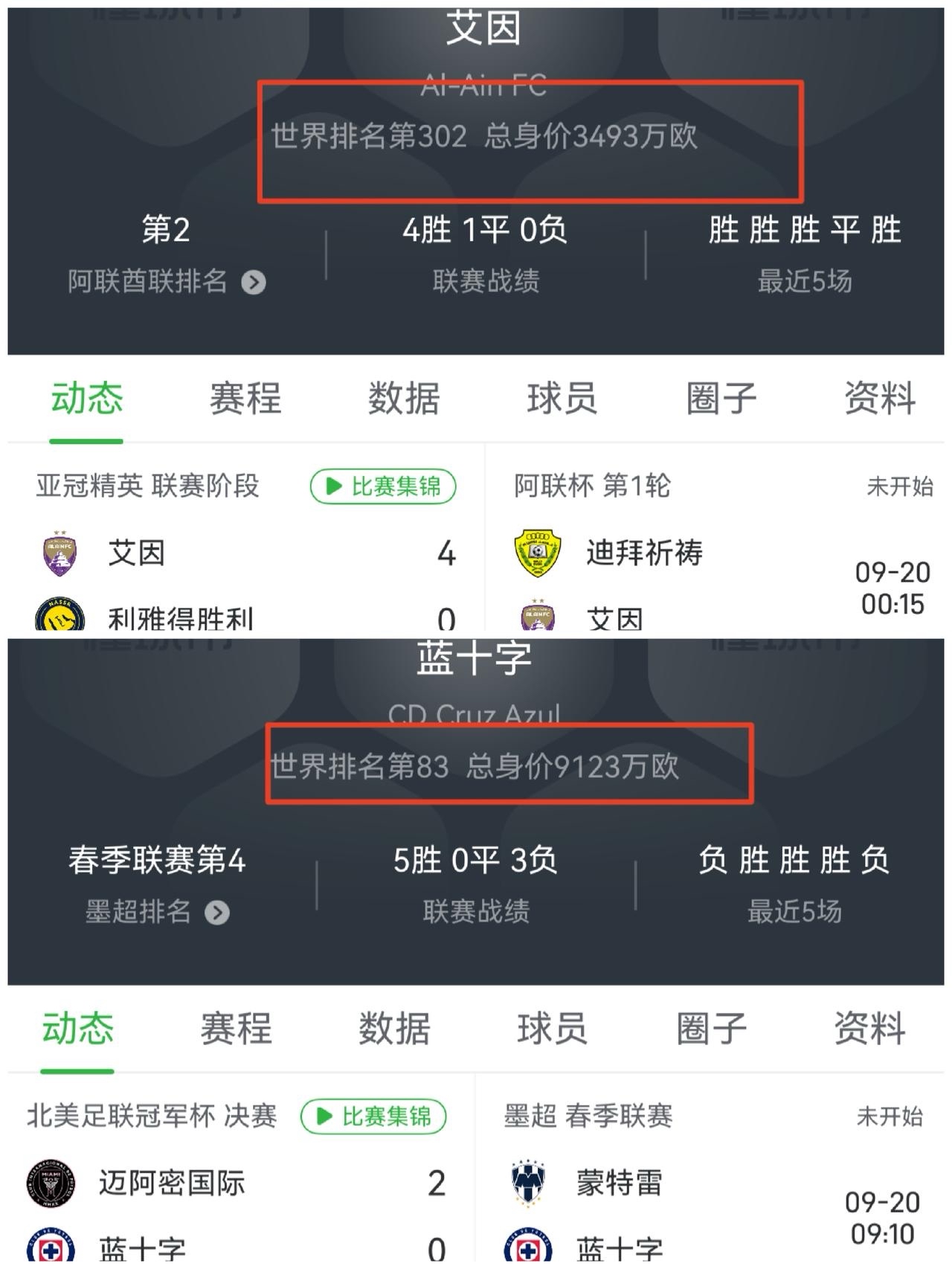 在亚冠小组赛首轮，面对世界排名第302 ，总身价3493万欧的艾因队，C罗0球0助、总推进距离-0.9米，评分倒数，0:4惨败。
在美墨冠军杯，面对世界排名第83，总身价9123万欧的蓝十字队，梅西1球1助，当选最佳，率队夺冠。
他们俩的差距，就是“北乔峰、南慕容”的差距。