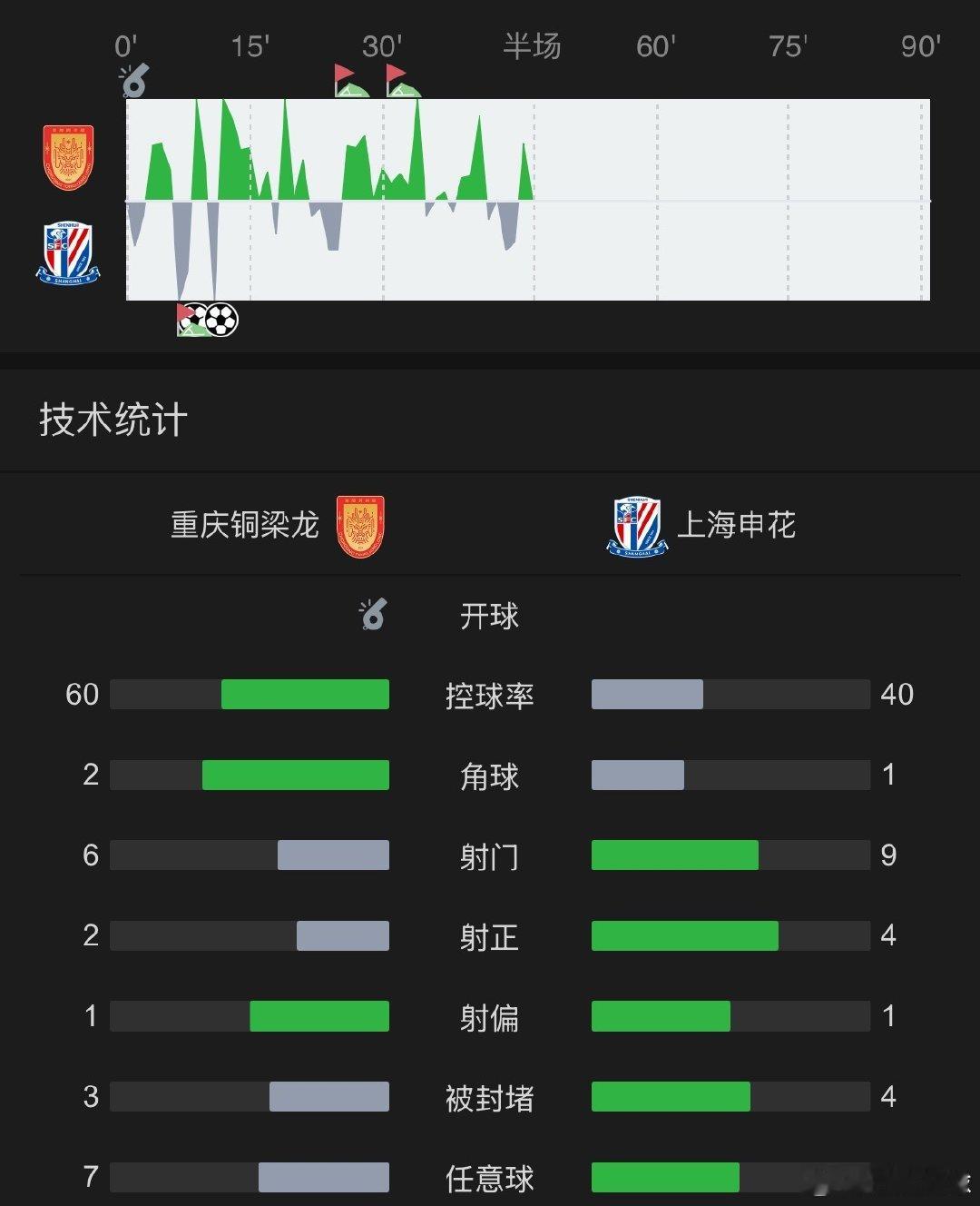 从赛况来看，铜梁龙的场面应该不差，怎么就0比2落后了呢？
#中超联赛[超话]##重庆铜梁龙vs上海申花# ​