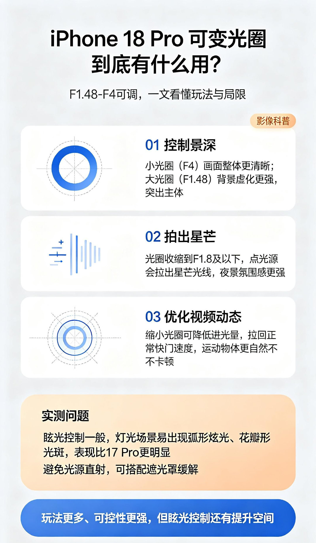 iPhone 18 Pro 的可变光圈到底有什么用？3 种核心玩法 + 实测问题一次说清。#iPhoneDuo维修费或高的离谱##买Duo为什么务必要买AppleCare#
F1.48-F4 无级可调，能控制景深、拍出星芒、优化视频动态；但眩光控制表现一般，灯光场景容易出现炫光光斑，还有提升空间。#iPhoneDuo支持更换保护膜# ​