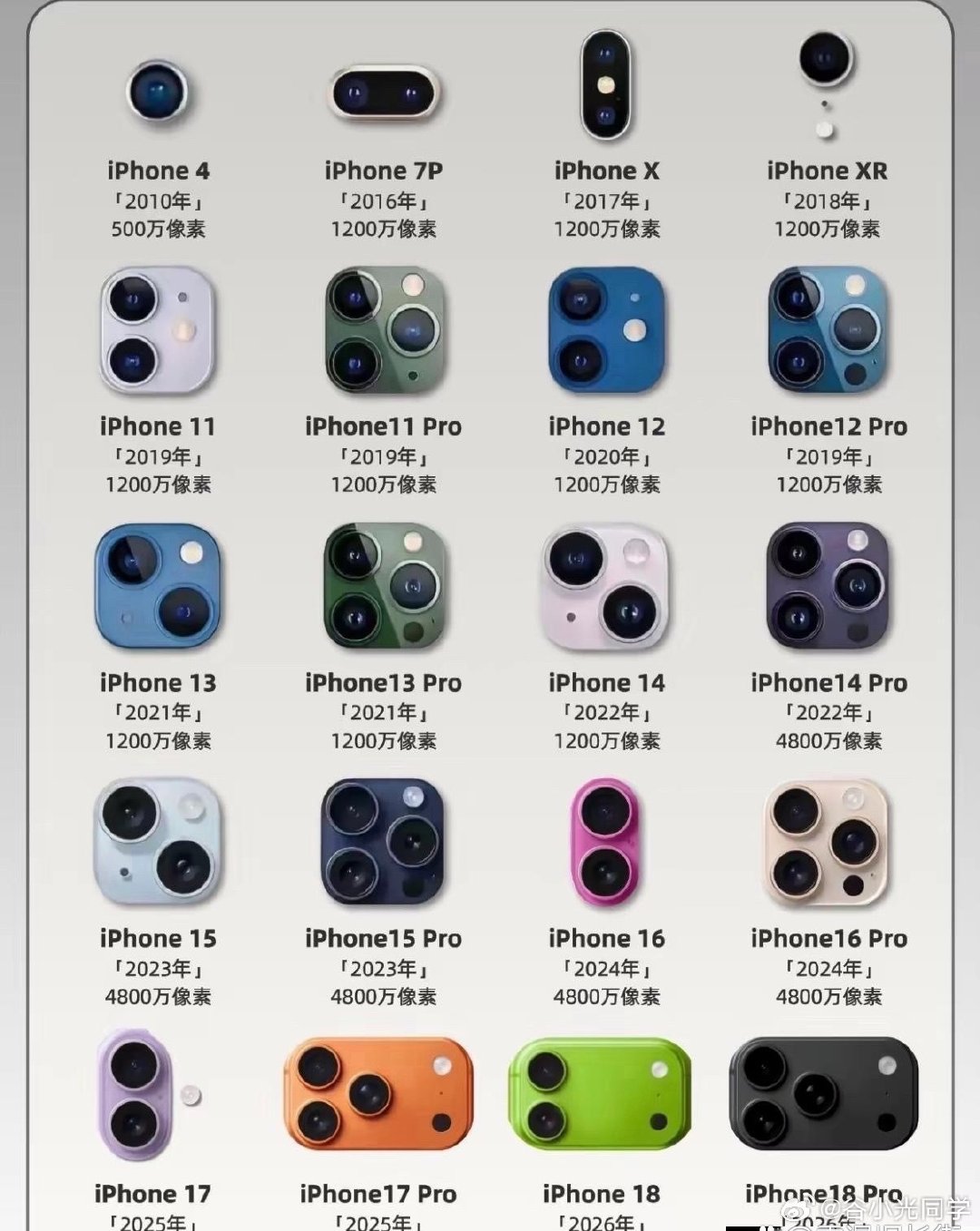 iPhone镜头模组迭代全过程，你们用过其中的几款呢？[doge] ​