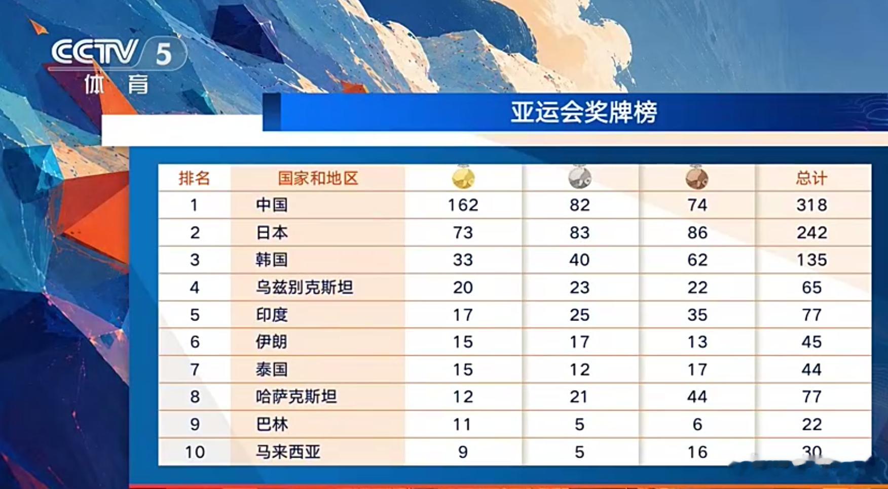#亚运会奖牌榜#

2026年爱知·名古屋亚运会接近尾声，中国代表团以162金81银73铜共316枚奖牌断层领跑金牌榜和奖牌榜，已提前锁定双榜第一，距刷新境外参赛历史纪录仅差3金。

当前奖牌榜格局：中日韩三强位次如何
中国队：162金81银73铜，总计316枚奖牌，稳居金牌榜、奖牌榜双榜首，金牌数比日韩总和还 ​