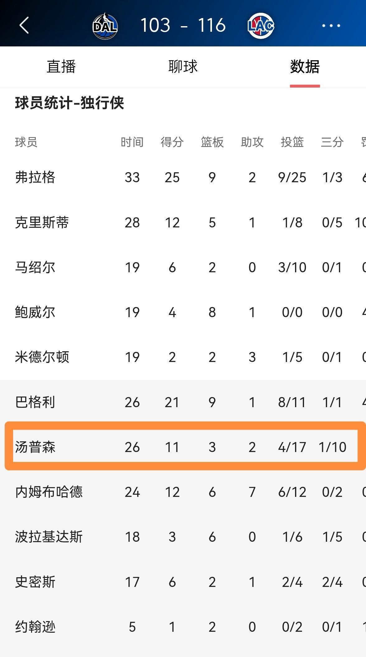 篮球砸穿达拉斯独行侠队主场的篮脖子，17次拔枪仅仅换来4次空心入网。三...