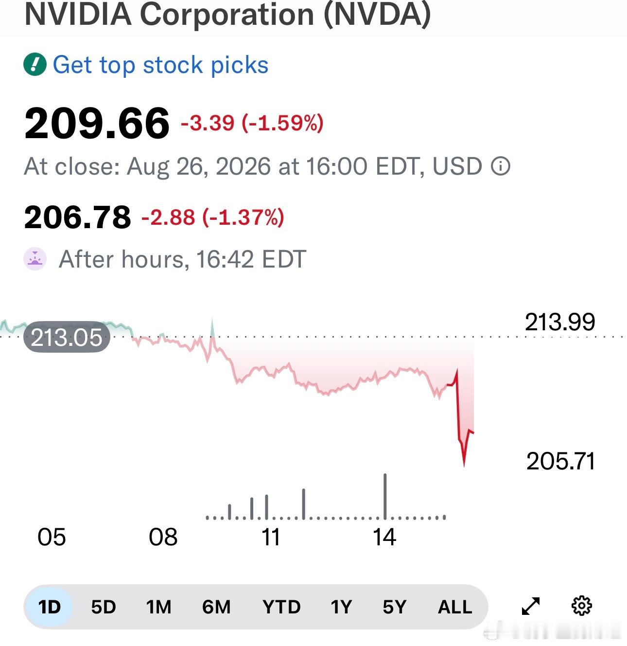英伟达周三盘后公布截至7月26日的2027财年第二财季业绩，营收达到962.21亿美元，同比增长106%，环比增长18%，高于华尔街此前约923亿美元的预期。#美股##美股[超话]# 

公司调整后每股收益为2.22美元，高于市场此前约2.09美元的预期；按美国通用会计准则计算，每股收益为2.46美元。#英伟达# 

人工智能 ​