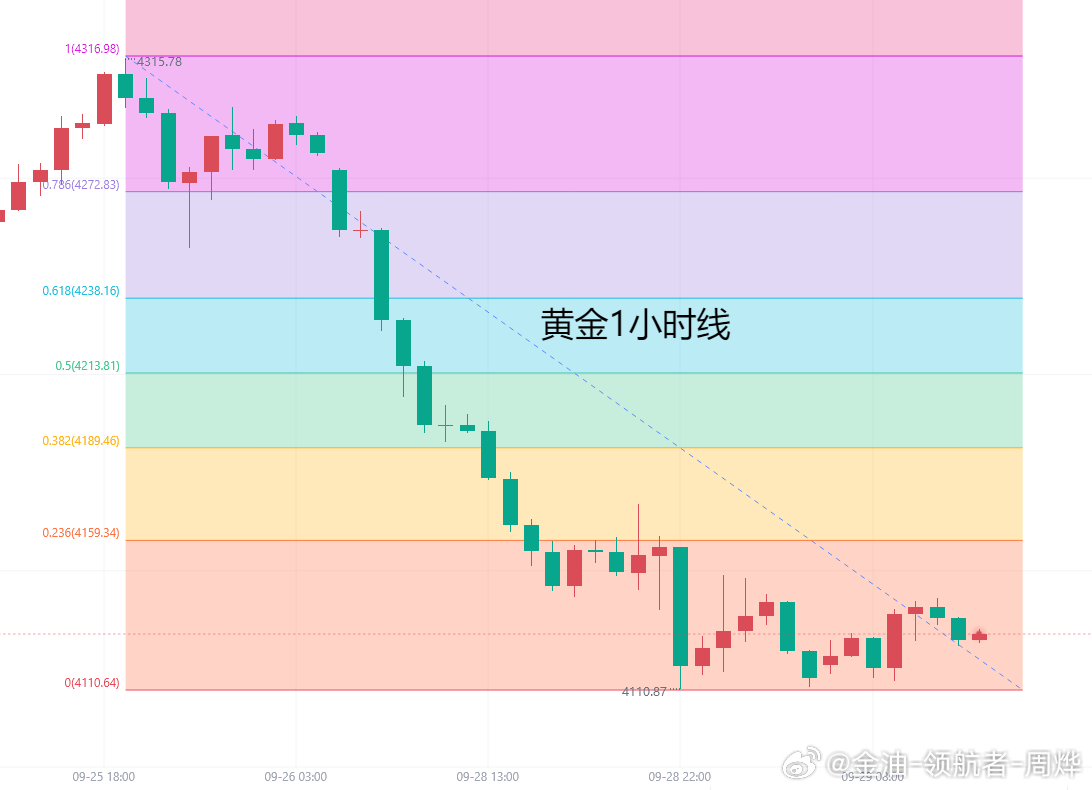 美伊谈判导致加息预期升温,黄金加速下跌近160美金,前期低点在3950美元附近,这次会朝着3950迈进且跌穿这里吗?主要看谈判后期进展如何,以及市场怎么理解这次谈判带来的影响。

另外,国庆前金价持续下跌,本身走的就是卖预期,随时盯着起跌点位置,下跌行情我多次强调不要猜底在哪,死盯起跌位置有没有反弹突 ​