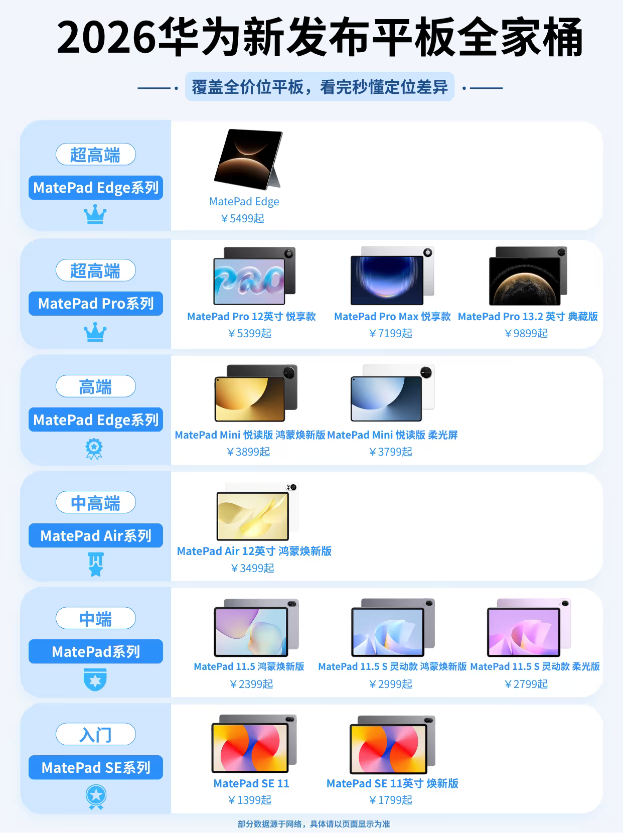 华为这平板产品线铺得是真开，从一千多到快一万，总有一款适合你。MatePad Edge系列定位有点模糊，可能是想主打轻薄商务？

Pro系列依然是生产力担当，配合PC级WPS和星闪手写笔，办公体验确实接近笔记本了。Air系列则是性价比之王，学生党记笔记、看网课首选，价格适中配置均衡。

入门的SE系