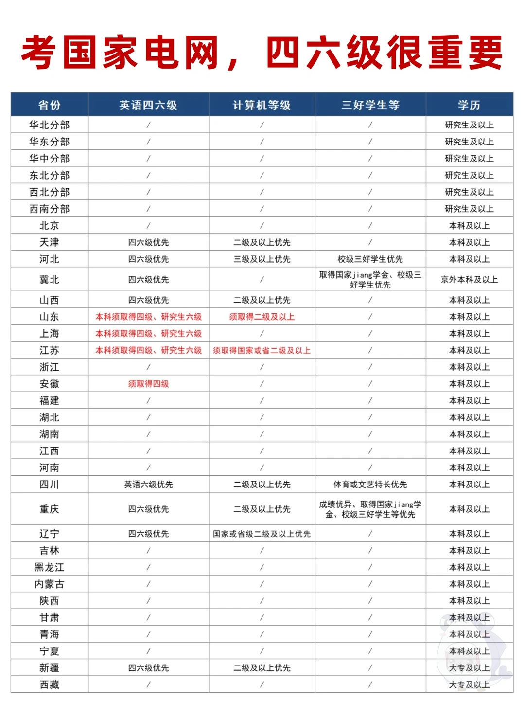 早准备‼️考国家电网有这些证书要求