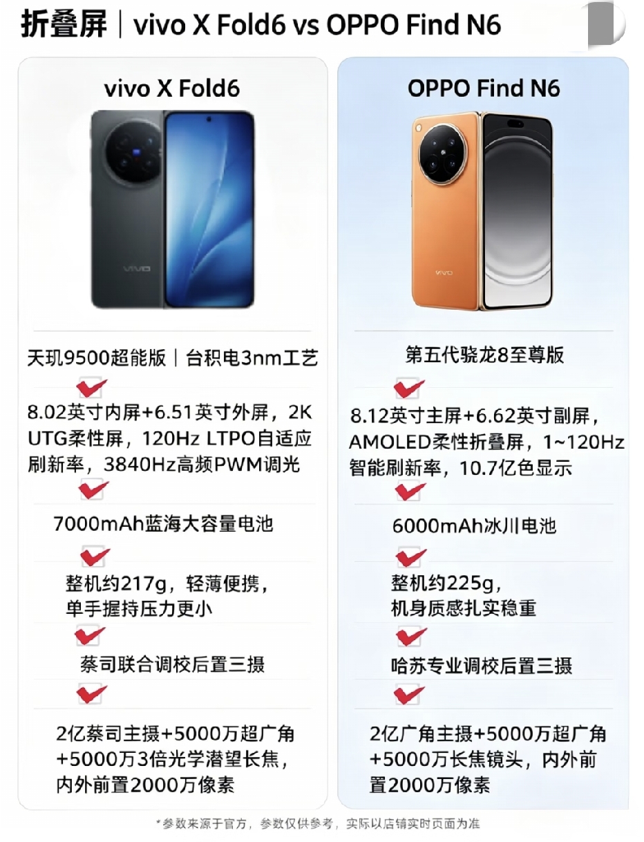折叠屏手机｜俩款折叠屏怎么选❓
折叠屏手机真的太卷啦，今天把vivo X Fold6 和 OPPO Find N6 都摆出来看看📱
 
✨vivo X Fold6 天玑9500 超能版，台积电3nm
✅8.02英寸内屏+6.51英寸外屏，2K UTG柔性屏，120Hz LTPO自适应刷新率，3840