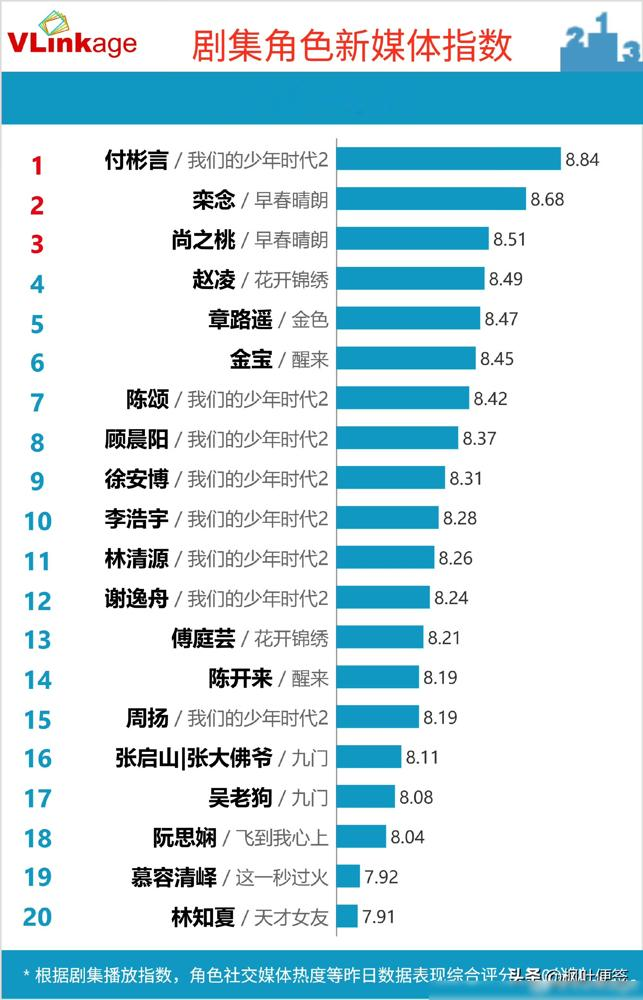 10后演员角色，首次拿下千万心动值登顶榜单！
Vlinkage最新剧集角色榜，《我们的少年时代2》五个角色冲进前十。王橹杰饰演的付彬言拿8.73分登顶，心动值破1174万，是榜单首个破千万的10后角色。
导演选角特意挑演员和角色性格契合，付彬言外冷内热隐忍，王橹杰本人面对舆论的态度就和角色对上。