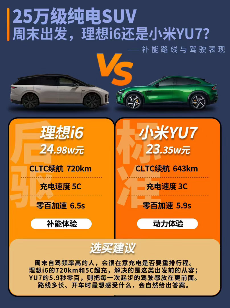 预算25万看纯电SUV，理想i6后驱版、小米YU7标准版两款热门车取向...