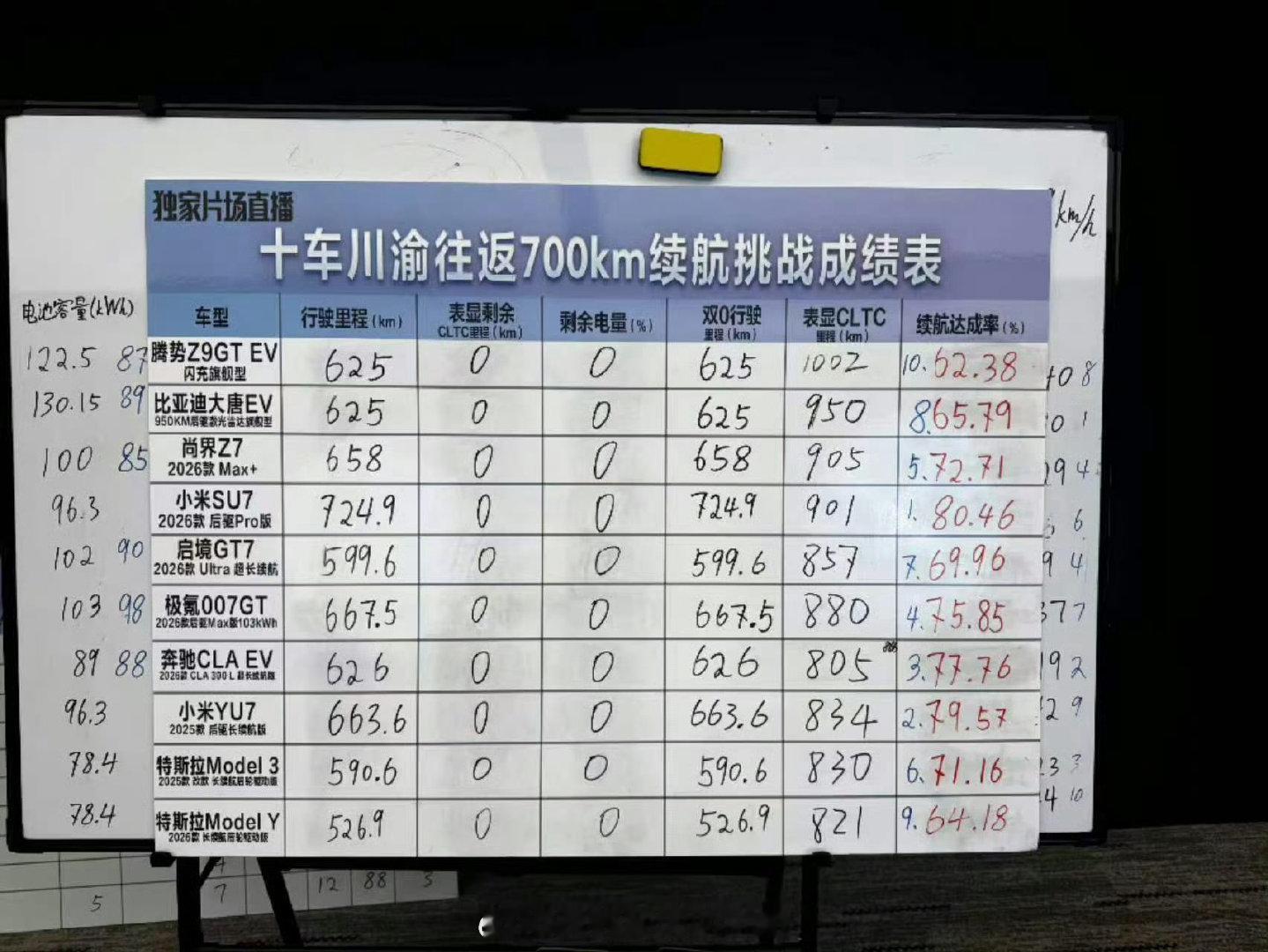 懂车帝搞了个十车续航测试，
2026年过完一半了，还有多少人信懂车帝？ ​