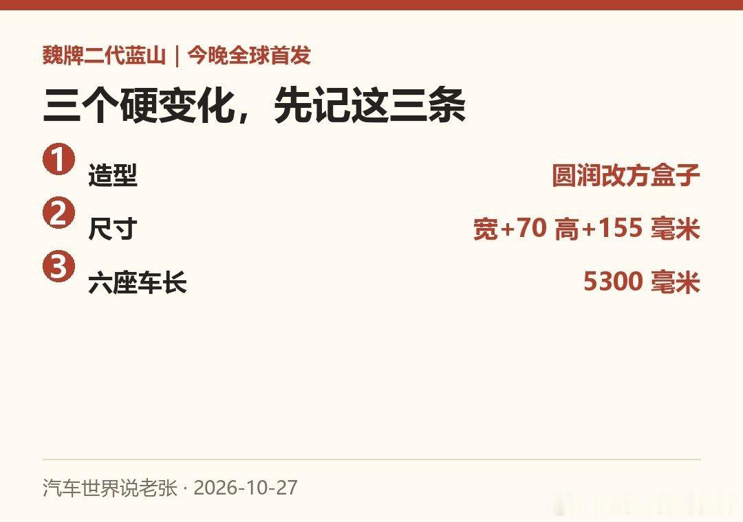 魏牌二代蓝山今晚全球首发，三个变化最硬：
①造型从圆润转方盒子；
②车宽+70毫米、车高+155毫米；
③六座版车长5300毫米，纯电220/270公里（WLTC）。
现款29.98万起。30万档最硬的对手不是别人，是自家高山8——同样六座、同样方盒子，谁的空间账更划算，得拿尺子量。#魏牌蓝山##六座SUV#买车避坑# ​